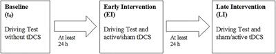 The Effects of Transcranial Direct Current Stimulation (tDCS) on Psychomotor and Visual Perception Functions Related to Driving Skills